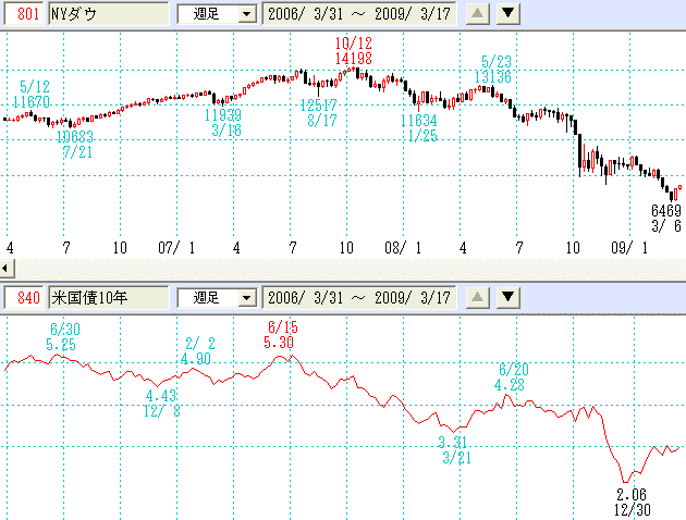 米国債10年