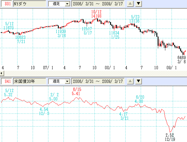 米国債30年