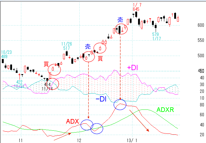 ADXの見方・使い方をチャートで解説