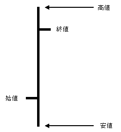 新値3本足の作り方