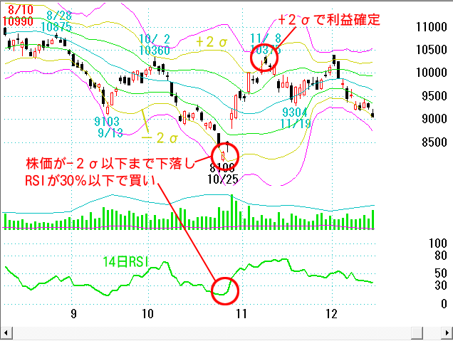 ボリンジャーバンドの見方 使い方 テクニカル分析指標 指標の見方 使い方 投資のノウハウ 株の達人