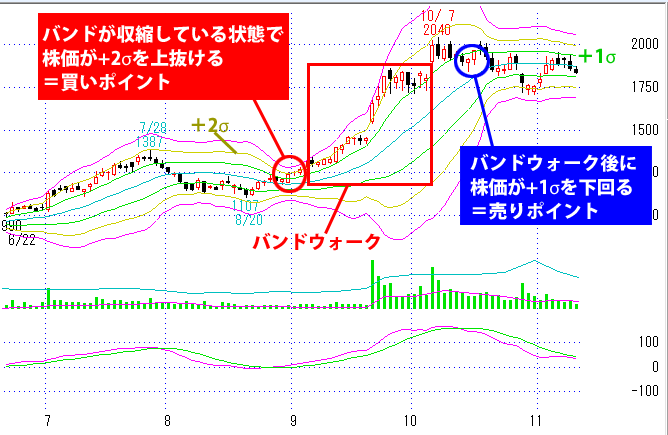 ボリンジャーバンド順張り