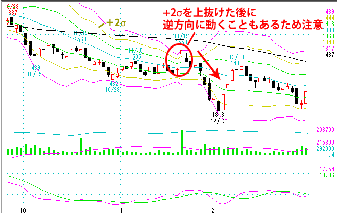 ボリンジャーバンドの注意点