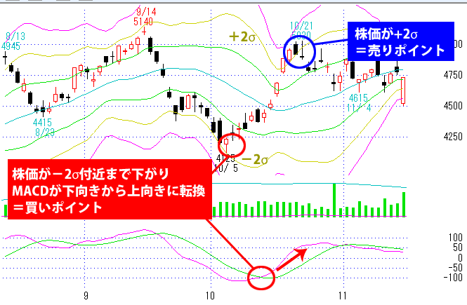 ボリンジャーバンドとMACD