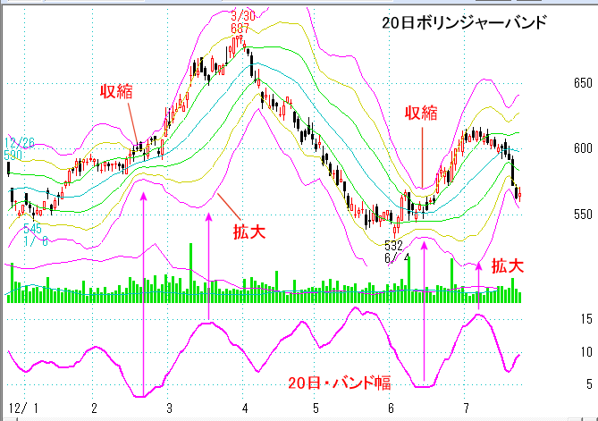 バンド幅（ボリンジャーバンド）の見方をチャートで解説
