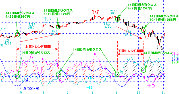 DMIの見方・使い方をチャートで解説