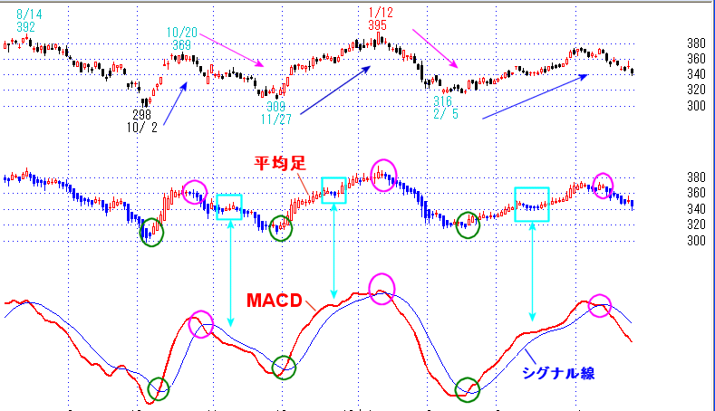 平均足（コマ足）とMACDを組み合わせたチャートを解説