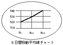 移動平均線の見本