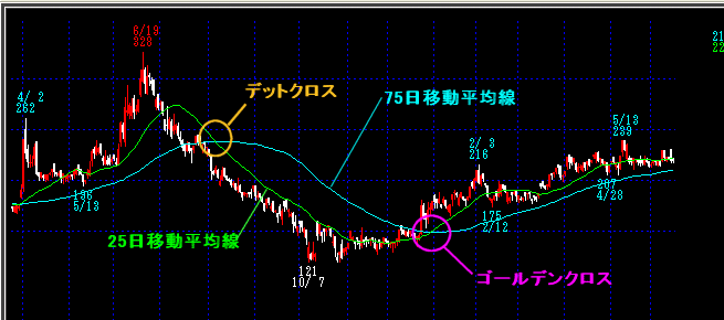 平均 単純 線 移動