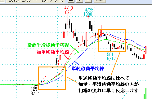 単純移動平均線・加重移動平均線・平滑移動平均線の違い