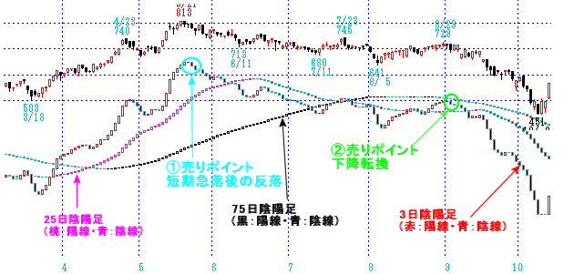 陰陽足の見方・使い方をチャートで解説・売りポイント