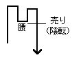 カギ足（一段抜き）売りサイン