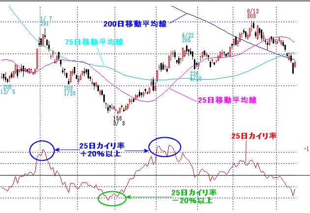 株価移動平均乖離率の見方をチャートで解説