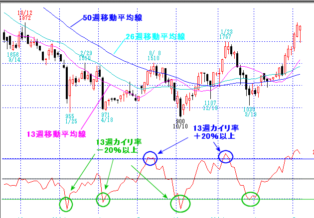 株価移動平均乖離率の見方をチャートで解説