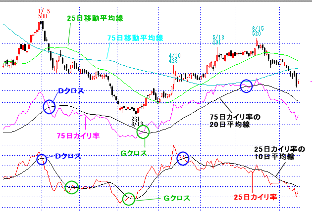 株価移動平均乖離率の見方（応用）をチャートで解説