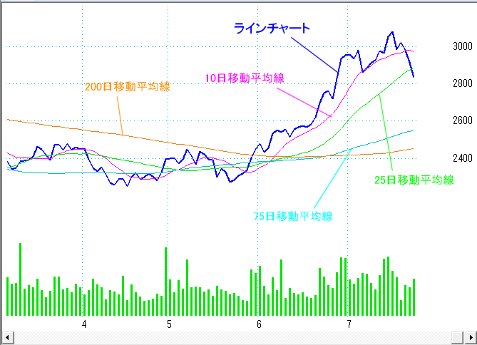 ラインチャートの見方をチャートで解説