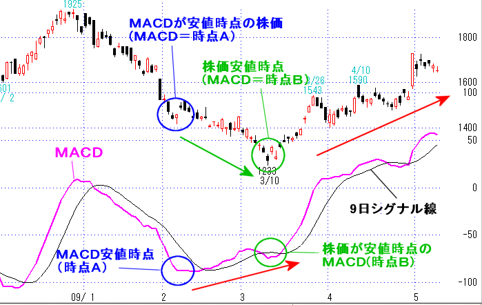 MACDのダイバージェンス現象をチャートで解説1