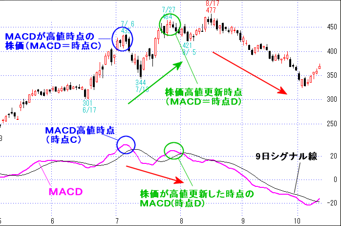 MACDのダイバージェンス現象をチャートで解説2