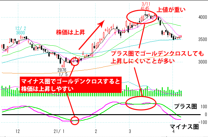 MACDの売買ポイント