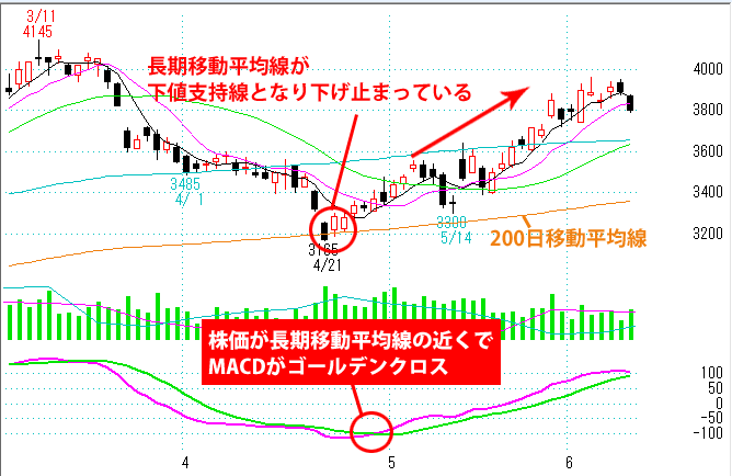 MACDの売買ポイント