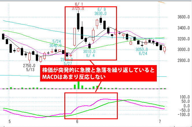 MACDの欠点