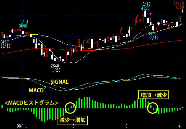 MACDヒストグラムの見方をチャートで解説
