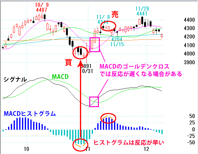 MACDヒストグラムの見方をチャートで解説