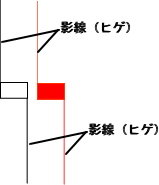 影線（ヒゲ）が非常に長くなる