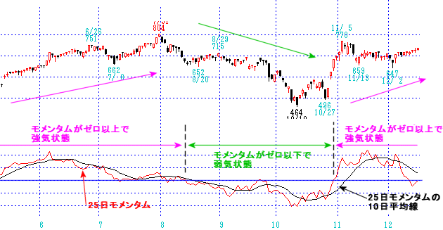 モメンタムの注意点をチャートで解説