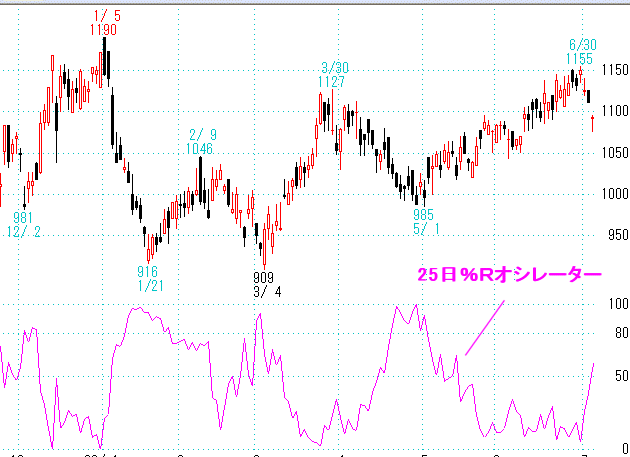 ％Rオシレーターの見方をチャートで解説
