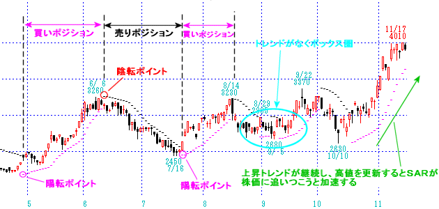 パラボリックの見方をチャートで解説