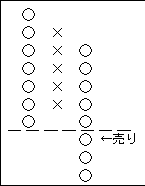 売りサイン（ダブルボトム型）