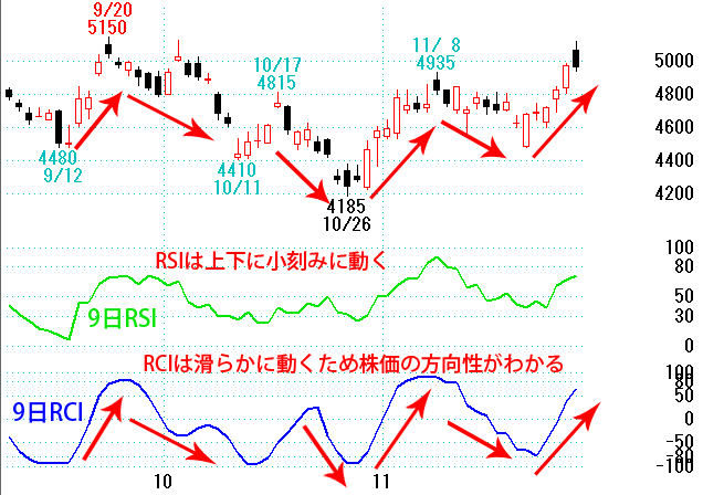 RCIの利点