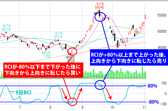 RCIの売買タイミング