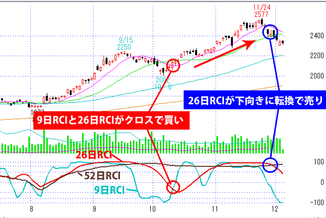 RCIを重ねた見方