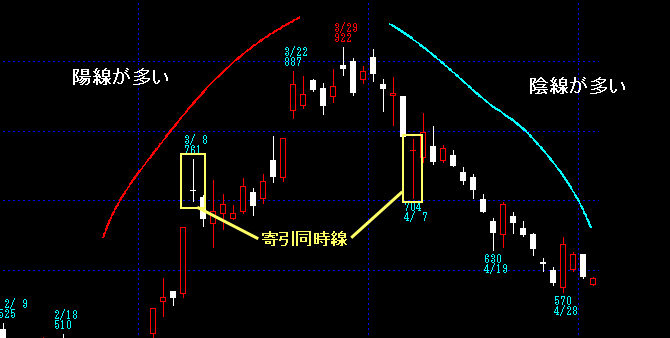 ローソク足　陰線と陽線・寄引同時線