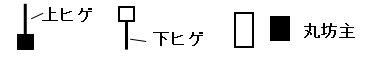 ローソク足　上ヒゲ・下ヒゲ・丸坊主