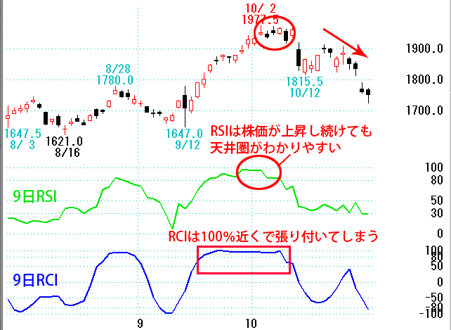 RSIの利点