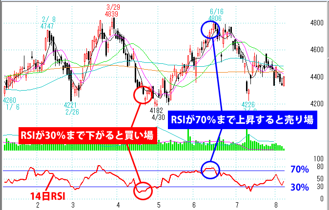 RSIの売買サイン