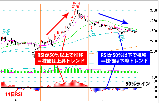 RSIの売買サイン