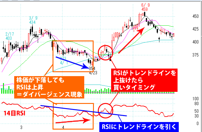 RSIの注意点（ダイバージェンス）