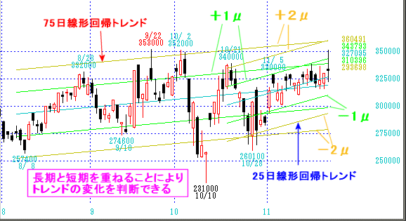 線形回帰トレンドの見方をチャートで解説