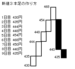 新値3本足の作り方