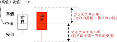 篠原レシオ　Aレシオの作成方法