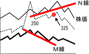 MN線の変化で利食い売り