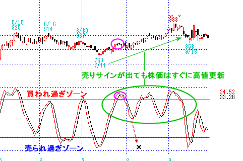 ストキャスティクス Srv K D Slow D の見方 使い方 テクニカル分析指標 指標の見方 使い方 投資のノウハウ 株の達人