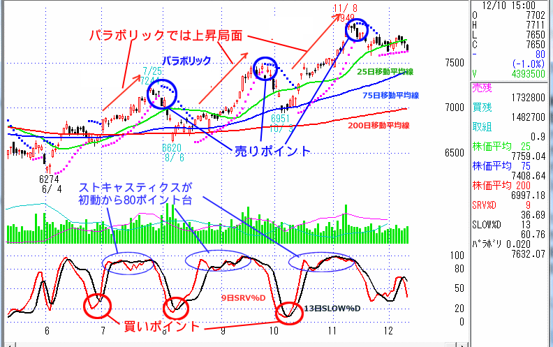 ストキャスティクスとパラボリックを併用