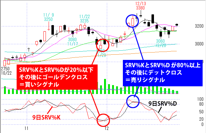 ストキャスティクスの見方をチャートで解説