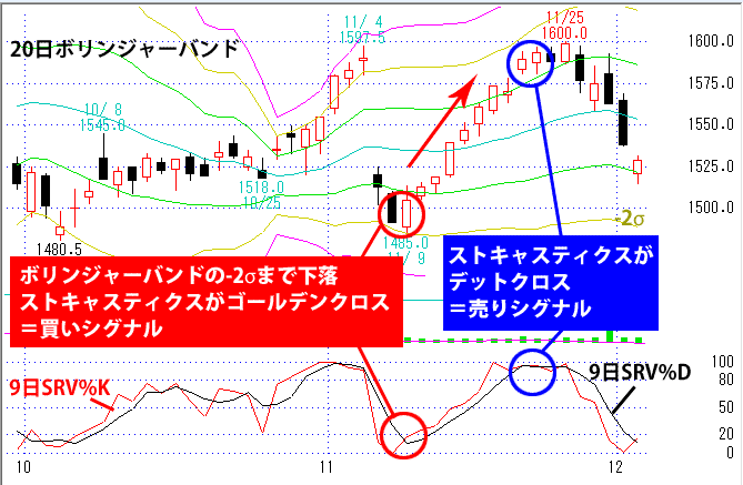 ストキャスティクスとボリンジャーバンドを併用