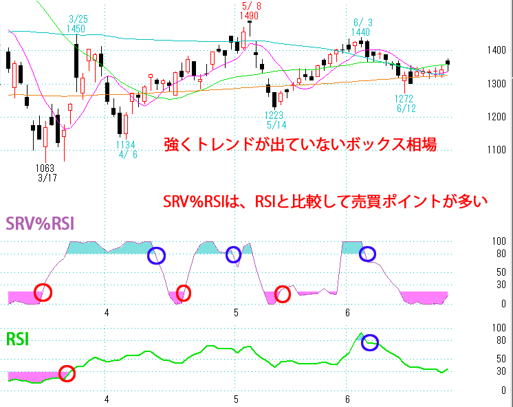 ストキャスティクスRSIの見方をチャートで解説